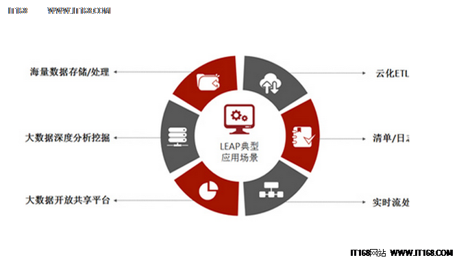 聯想LEAP大數據平臺是如何實現分析的?